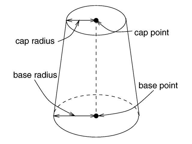 The geometry of a cone.