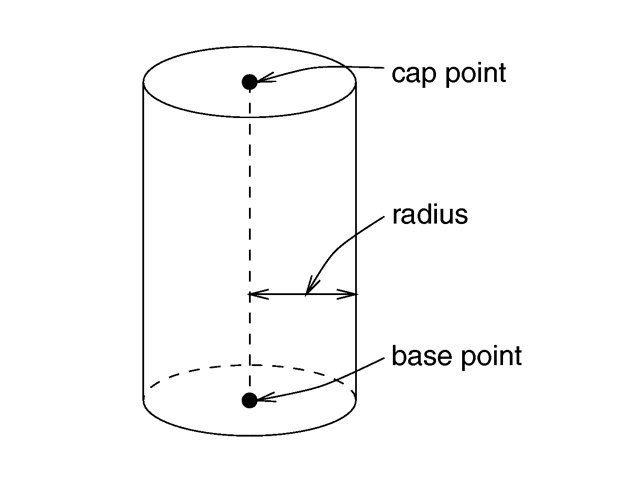 The geometry of a cylinder.