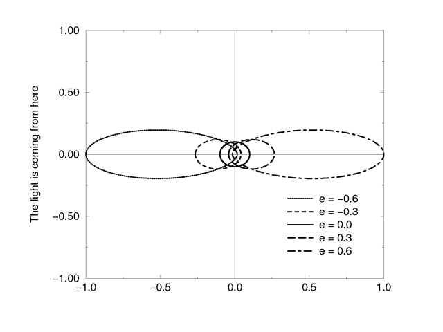 The Henyey-Greenstein scattering function for different eccentricity values.