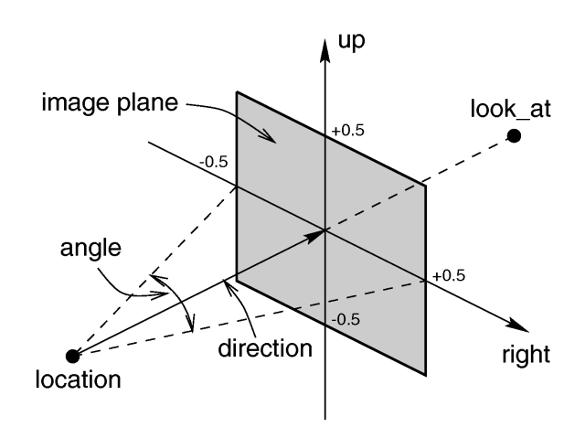 The perspective camera.