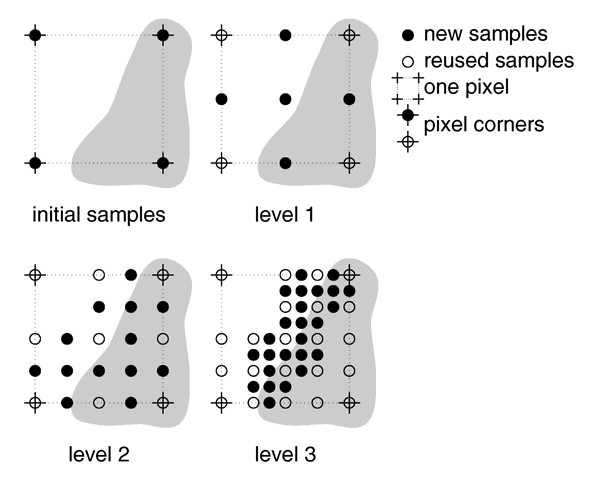 Example of how the recursive super-sampling works.