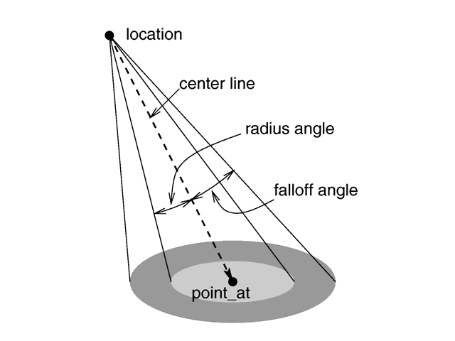 The geometry of a spotlight.