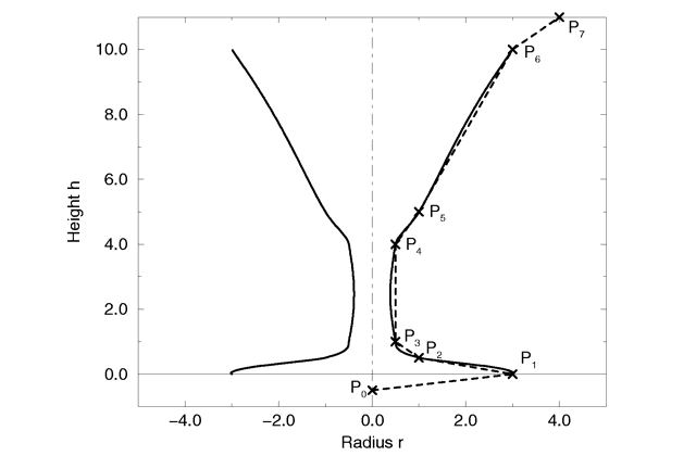 The point configuration of our cup object.