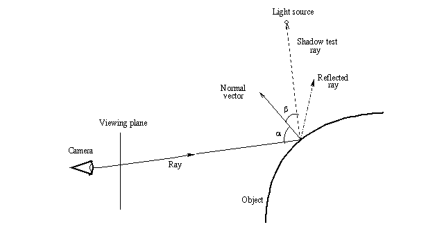 The basic raytracing algorithm