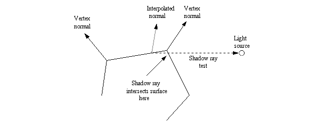 Shadow test of a triangle mesh