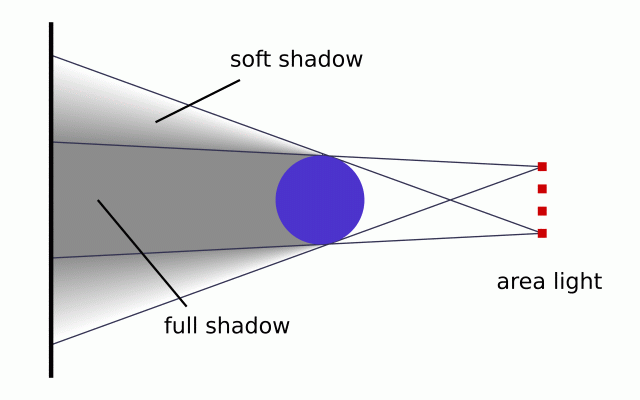 Area light facing object