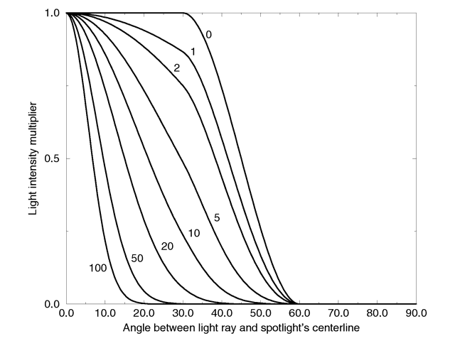 Intensity multiplier curve with fixed angle and falloff angles of 30 and 60 degrees respectively and different tightness values.