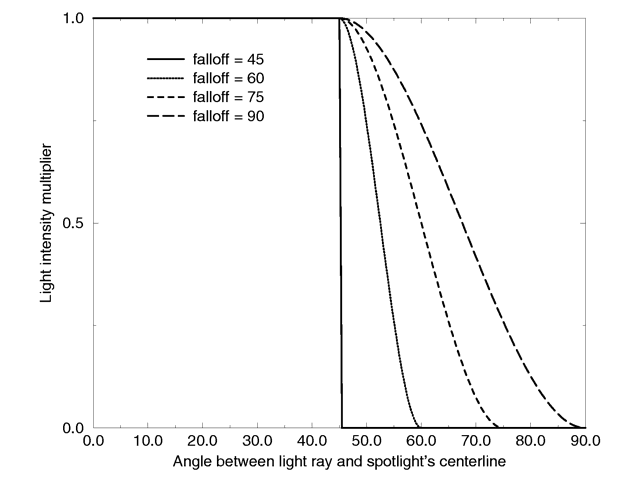 Intensity multiplier curve with a fixed radius angle of 45 degrees.
