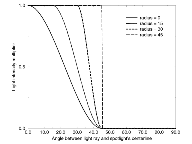 Intensity multiplier curve with a fixed falloff angle of 45 degrees.
