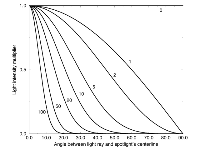 Intensity multiplier curve with a negative radius angle and different tightness values.