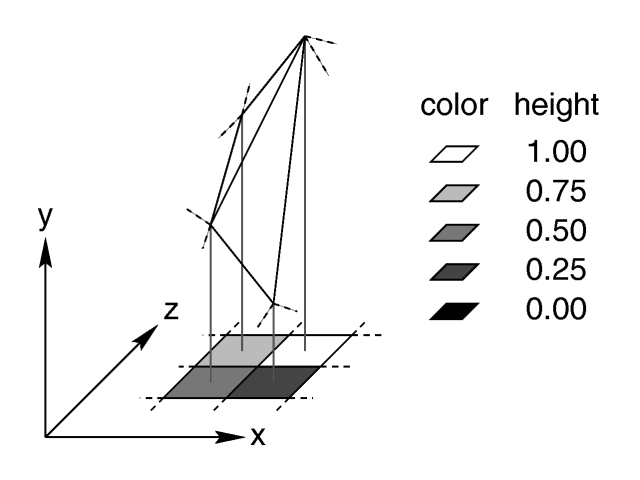 Relationship of pixels and triangles in a height field.